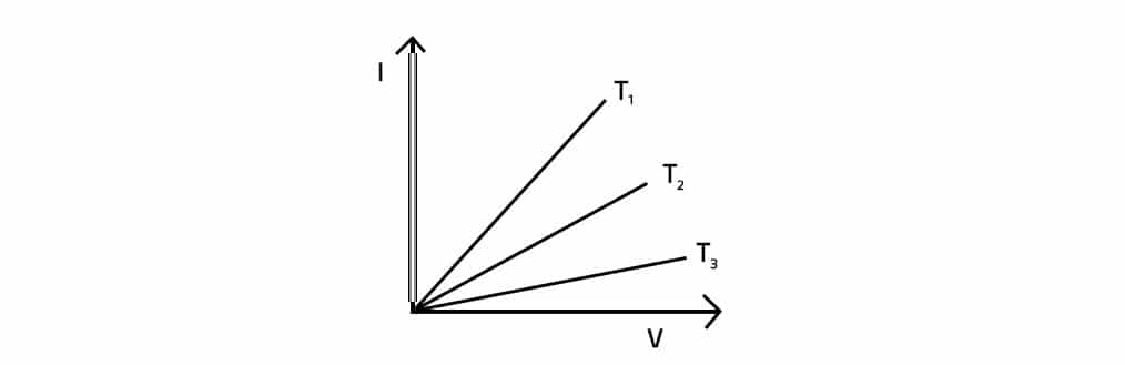 I–V graph of a metallic wire